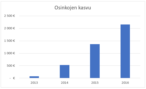 Osinkojen kasvu 2016